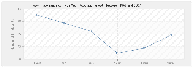 Population Le Vey